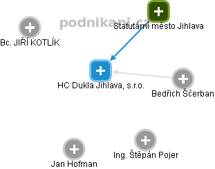 HC Dukla Jihlava, s.r.o. - obrázek vizuálního zobrazení vztahů obchodního rejstříku