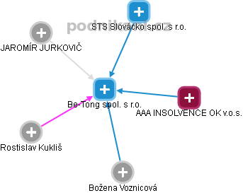 Be-Tong spol. s r.o. - obrázek vizuálního zobrazení vztahů obchodního rejstříku