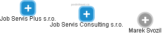 Job Servis Consulting s.r.o. - obrázek vizuálního zobrazení vztahů obchodního rejstříku