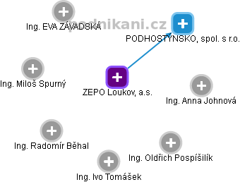 ZEPO Loukov, a.s. - obrázek vizuálního zobrazení vztahů obchodního rejstříku