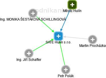 SATE Hulín s.r.o. - obrázek vizuálního zobrazení vztahů obchodního rejstříku