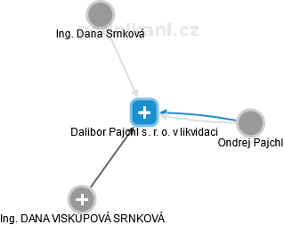 Dalibor Pajchl s. r. o. v likvidaci - obrázek vizuálního zobrazení vztahů obchodního rejstříku
