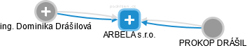 ARBELA s.r.o. - obrázek vizuálního zobrazení vztahů obchodního rejstříku