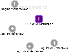 POEX Velké Meziříčí,a.s. - obrázek vizuálního zobrazení vztahů obchodního rejstříku