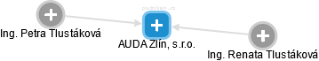 AUDA Zlín, s.r.o. - obrázek vizuálního zobrazení vztahů obchodního rejstříku