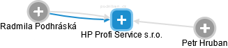 HP Profi Service s.r.o. - obrázek vizuálního zobrazení vztahů obchodního rejstříku
