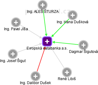 Evropská databanka a.s. - obrázek vizuálního zobrazení vztahů obchodního rejstříku