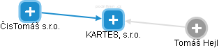 KARTES, s.r.o. - obrázek vizuálního zobrazení vztahů obchodního rejstříku