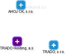 TRADO Holding, a.s. - obrázek vizuálního zobrazení vztahů obchodního rejstříku