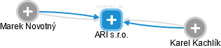 ARI s.r.o. - obrázek vizuálního zobrazení vztahů obchodního rejstříku