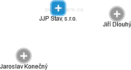 JJP Stav, s.r.o. - obrázek vizuálního zobrazení vztahů obchodního rejstříku