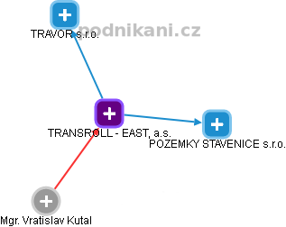 TRANSROLL - EAST, a.s. - obrázek vizuálního zobrazení vztahů obchodního rejstříku