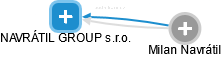 NAVRÁTIL GROUP s.r.o. - obrázek vizuálního zobrazení vztahů obchodního rejstříku