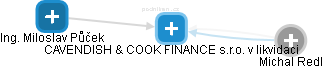 CAVENDISH & COOK FINANCE s.r.o. v likvidaci - obrázek vizuálního zobrazení vztahů obchodního rejstříku