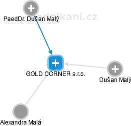 GOLD CORNER s.r.o. - obrázek vizuálního zobrazení vztahů obchodního rejstříku