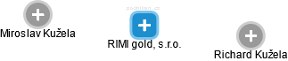 RIMI gold, s.r.o. - obrázek vizuálního zobrazení vztahů obchodního rejstříku