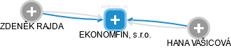 EKONOMFIN, s.r.o. - obrázek vizuálního zobrazení vztahů obchodního rejstříku