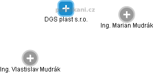 DGS plast s.r.o. - obrázek vizuálního zobrazení vztahů obchodního rejstříku