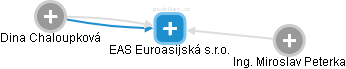 EAS Euroasijská s.r.o. - obrázek vizuálního zobrazení vztahů obchodního rejstříku