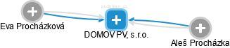 DOMOV PV, s.r.o. - obrázek vizuálního zobrazení vztahů obchodního rejstříku