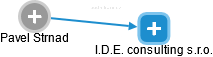 I.D.E. consulting s.r.o. - obrázek vizuálního zobrazení vztahů obchodního rejstříku