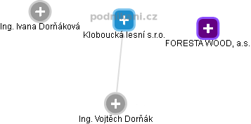 Kloboucká lesní s.r.o. - obrázek vizuálního zobrazení vztahů obchodního rejstříku