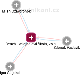 Beach - volejbalová škola, v.o.s. - obrázek vizuálního zobrazení vztahů obchodního rejstříku