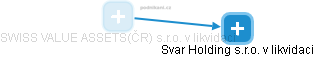 SWISS VALUE ASSETS(ČR) s.r.o. v likvidaci - obrázek vizuálního zobrazení vztahů obchodního rejstříku