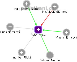 ALFA IN a.s. - obrázek vizuálního zobrazení vztahů obchodního rejstříku