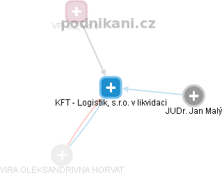 KFT - Logistik, s.r.o. v likvidaci - obrázek vizuálního zobrazení vztahů obchodního rejstříku
