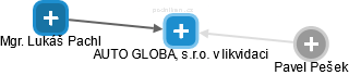 AUTO GLOBAL, s.r.o. v likvidaci - obrázek vizuálního zobrazení vztahů obchodního rejstříku