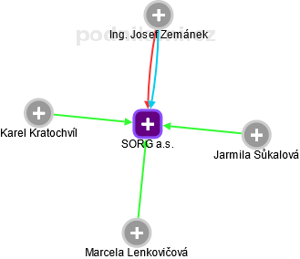 SORG a.s. - obrázek vizuálního zobrazení vztahů obchodního rejstříku