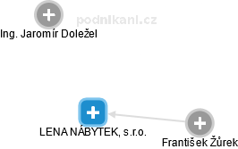 LENA NÁBYTEK, s.r.o. - obrázek vizuálního zobrazení vztahů obchodního rejstříku