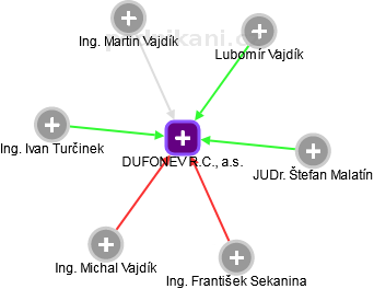 DUFONEV R.C., a.s. - obrázek vizuálního zobrazení vztahů obchodního rejstříku