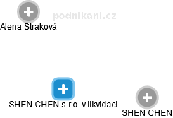 SHEN CHEN s.r.o. v likvidaci - obrázek vizuálního zobrazení vztahů obchodního rejstříku