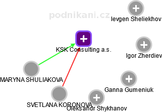 KSK Consulting a.s. - obrázek vizuálního zobrazení vztahů obchodního rejstříku