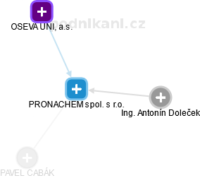 PRONACHEM spol. s r.o. - obrázek vizuálního zobrazení vztahů obchodního rejstříku