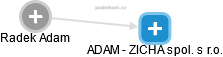 ADAM - ZICHA spol. s r.o. - obrázek vizuálního zobrazení vztahů obchodního rejstříku