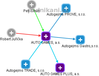 AUTO GAMES, a.s. - obrázek vizuálního zobrazení vztahů obchodního rejstříku