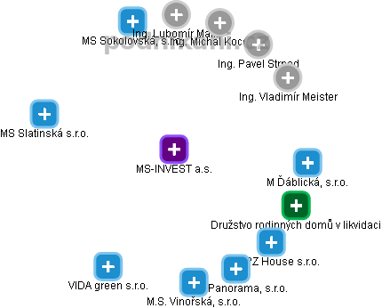 MS-INVEST a.s. - obrázek vizuálního zobrazení vztahů obchodního rejstříku