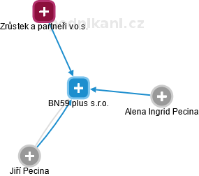 BN59 plus s.r.o. - obrázek vizuálního zobrazení vztahů obchodního rejstříku