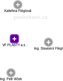 VF PLASTY a.s. - obrázek vizuálního zobrazení vztahů obchodního rejstříku