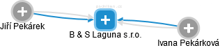 B & S Laguna s.r.o. - obrázek vizuálního zobrazení vztahů obchodního rejstříku