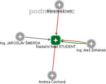 Nadační fond STUDENT - obrázek vizuálního zobrazení vztahů obchodního rejstříku