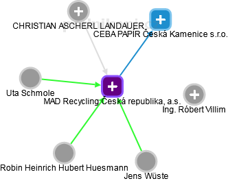 MAD Recycling Česká republika, a.s. - obrázek vizuálního zobrazení vztahů obchodního rejstříku