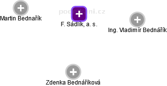 F. Sádlík, a. s. - obrázek vizuálního zobrazení vztahů obchodního rejstříku