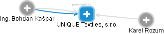 UNIQUE Textiles, s.r.o. - obrázek vizuálního zobrazení vztahů obchodního rejstříku