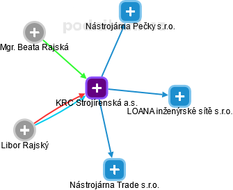 KRC Strojírenská a.s. - obrázek vizuálního zobrazení vztahů obchodního rejstříku
