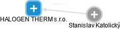 HALOGEN THERM s.r.o. - obrázek vizuálního zobrazení vztahů obchodního rejstříku