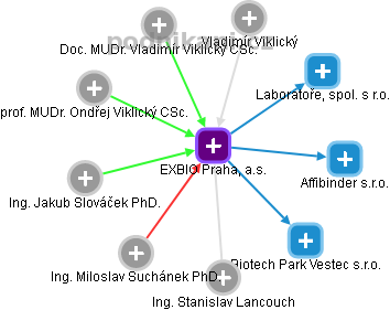 EXBIO Praha, a.s. - obrázek vizuálního zobrazení vztahů obchodního rejstříku